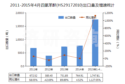 2011-2015年4月四氫苯酐(HS29172010)出口量及增速統(tǒng)計 2011-2015年4月四氫苯酐(HS29172010)出口量及增速統(tǒng)計